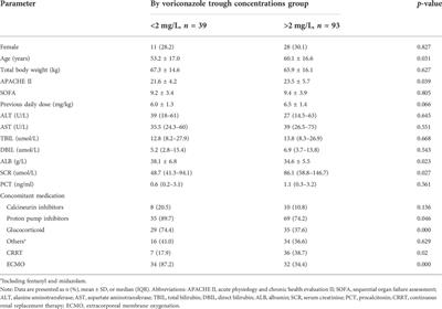 Impact of extracorporeal membrane oxygenation on voriconazole plasma concentrations: A retrospective study